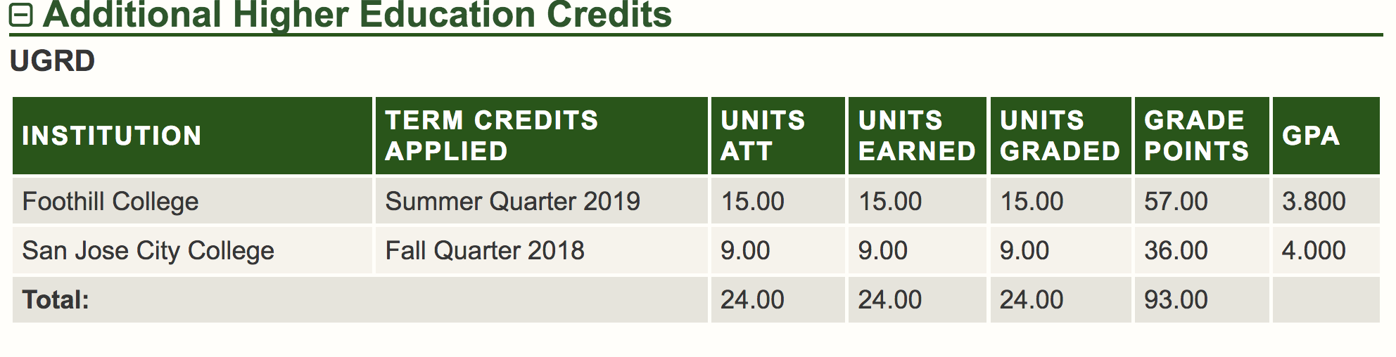 sample of what additional higher education credits look like in your portal